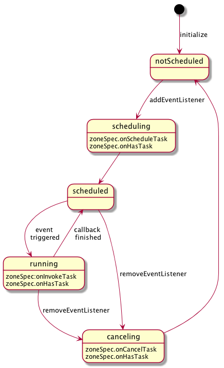 EventTask EventTask