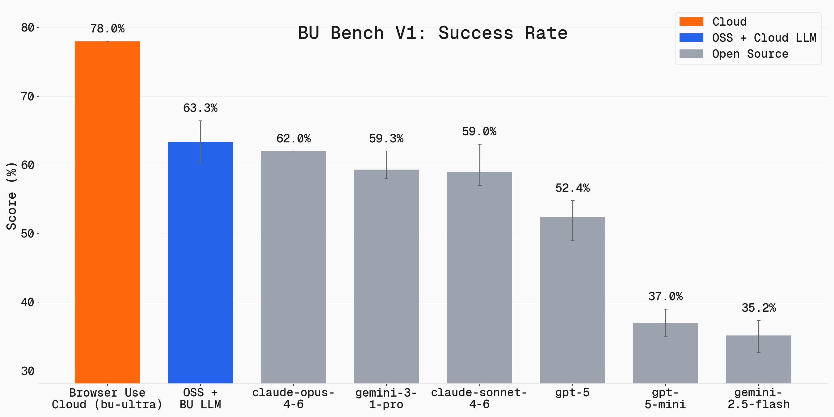 BU Bench V1 - LLM Success Rates